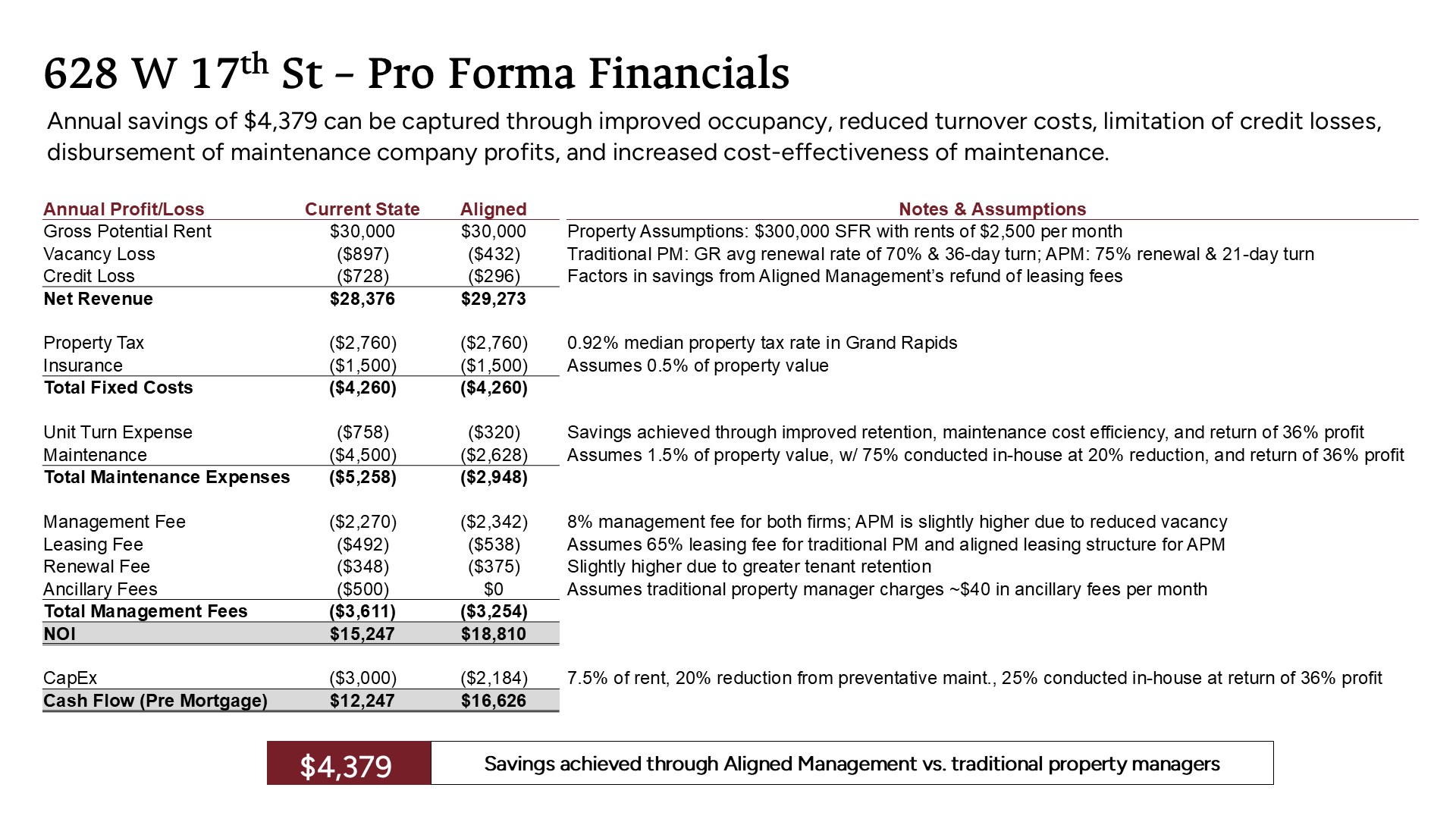 Detailed financial projections for a Grand Rapids rental property managed by Aligned Property Management.