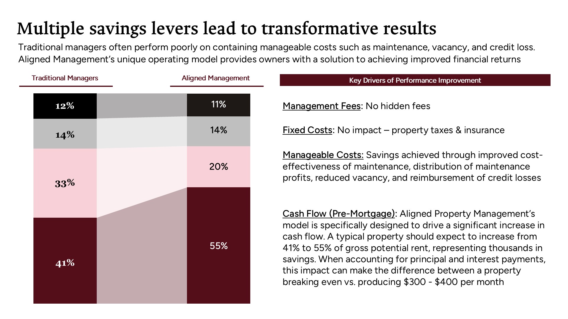 Property Cost Breakdown