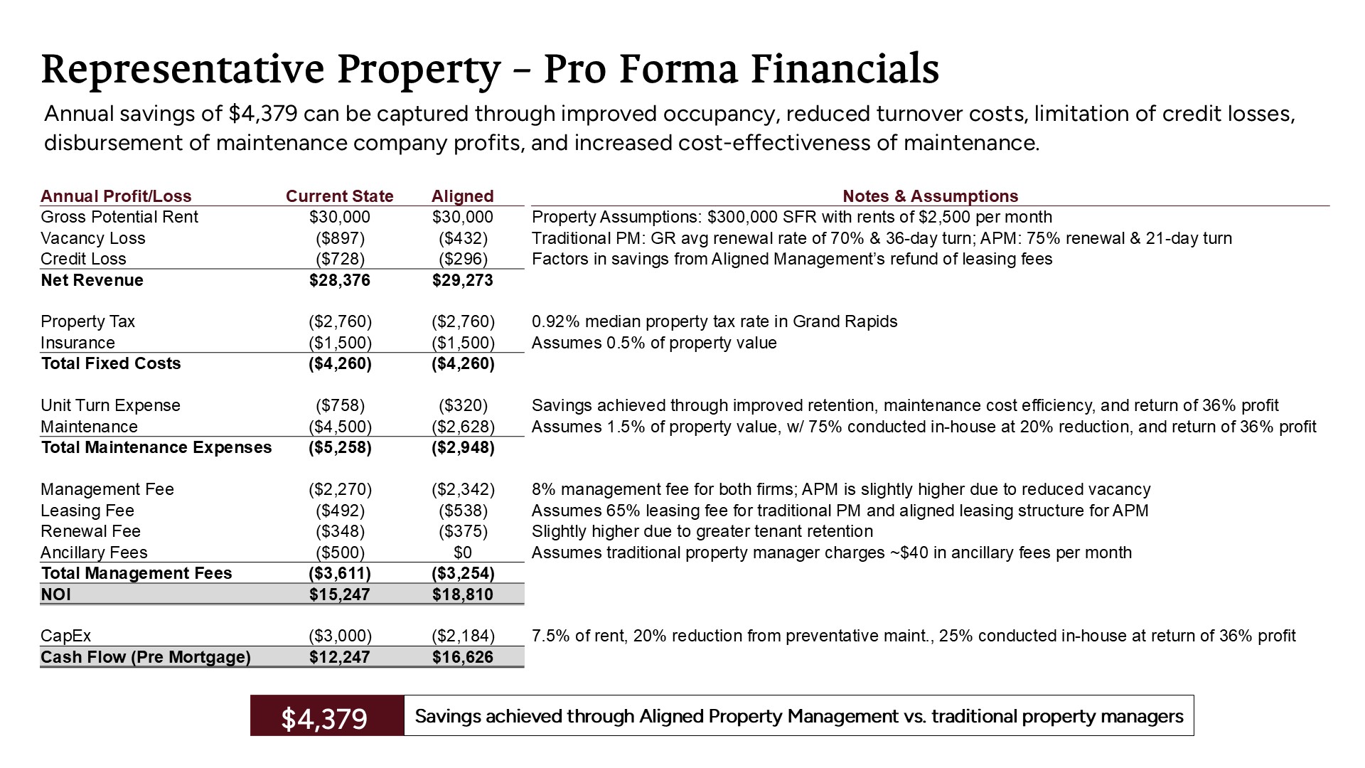 Property Pro Forma